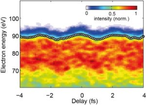 Modulation des hochenergetischen Teils des Photoelektronen-Spektrums einer Gold-Nanospitze als Funktion der Verzögerung zwischen einem XUV Puls, der zur Photoemission führt, und einem Infrarotpuls, der das untersuchte Nahfeld an der Spitze anregt. Mai 2016.