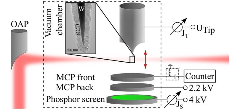 Multiphotonen-Elektronenemission von Diamant-beschichteten Nanospitzen: in Physical Review Letters erschienen