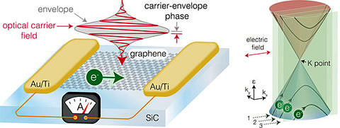 Zur Seite: Starkfeldphysik in Graphen