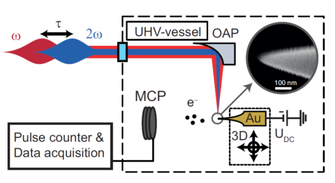 Zum Artikel "Kohärente Zweifarb-Kontrolle in der Photoemission an Goldnadelspitzen – veröffentlicht in Journal of Physics B"