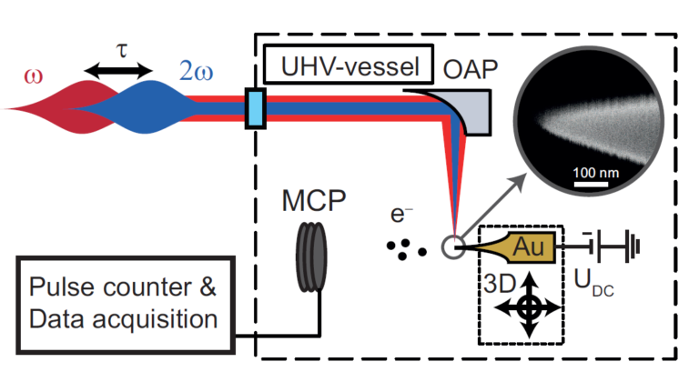 Kohärente Zweifarb-Kontrolle in der Photoemission an Goldnadelspitzen – veröffentlicht in Journal of Physics B