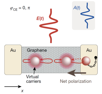 Zum Artikel "Elektronendynamik in Graphen und Lichtfeld-getriebene Logik – veröffentlicht in Nature"