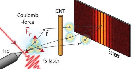 Zum Artikel "Coulomb-Wechselwirkung in gepulsten Elektronenstrahlen – veröffentlicht in ACS Photonics"