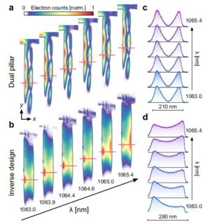 Zum Artikel "Optische Felder in nanophotonischen Kanälen messen – veröffentlicht in Nature Communications"