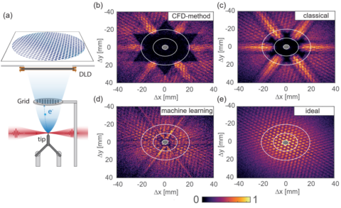 Zum Artikel "Deep Learning-basierte spatio-temporale Multi-Event-Rekonstruktion für Delay-Line-Detektoren: Artikel in Machine Learning: Science and Technology"