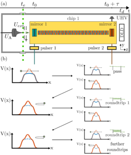 Zum Artikel "Resonating electrostatically-guided electrons; Artikel in PRL"