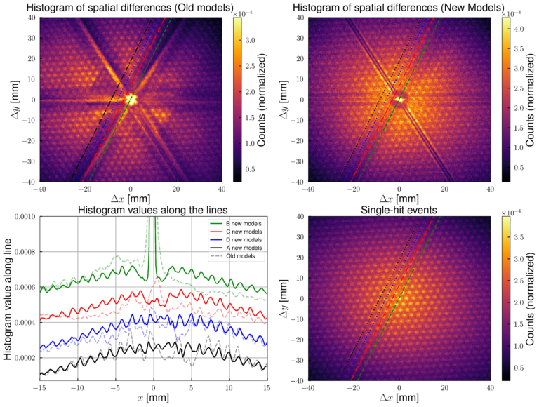 Verbesserter Deep-Learning-Ansatz zur Rekonstruktion von räumlich-zeitlichen Mehrfachtreffern bei Delay-Line-Detektoren – neue Veröffentlichung in Phys. Rev. Applied